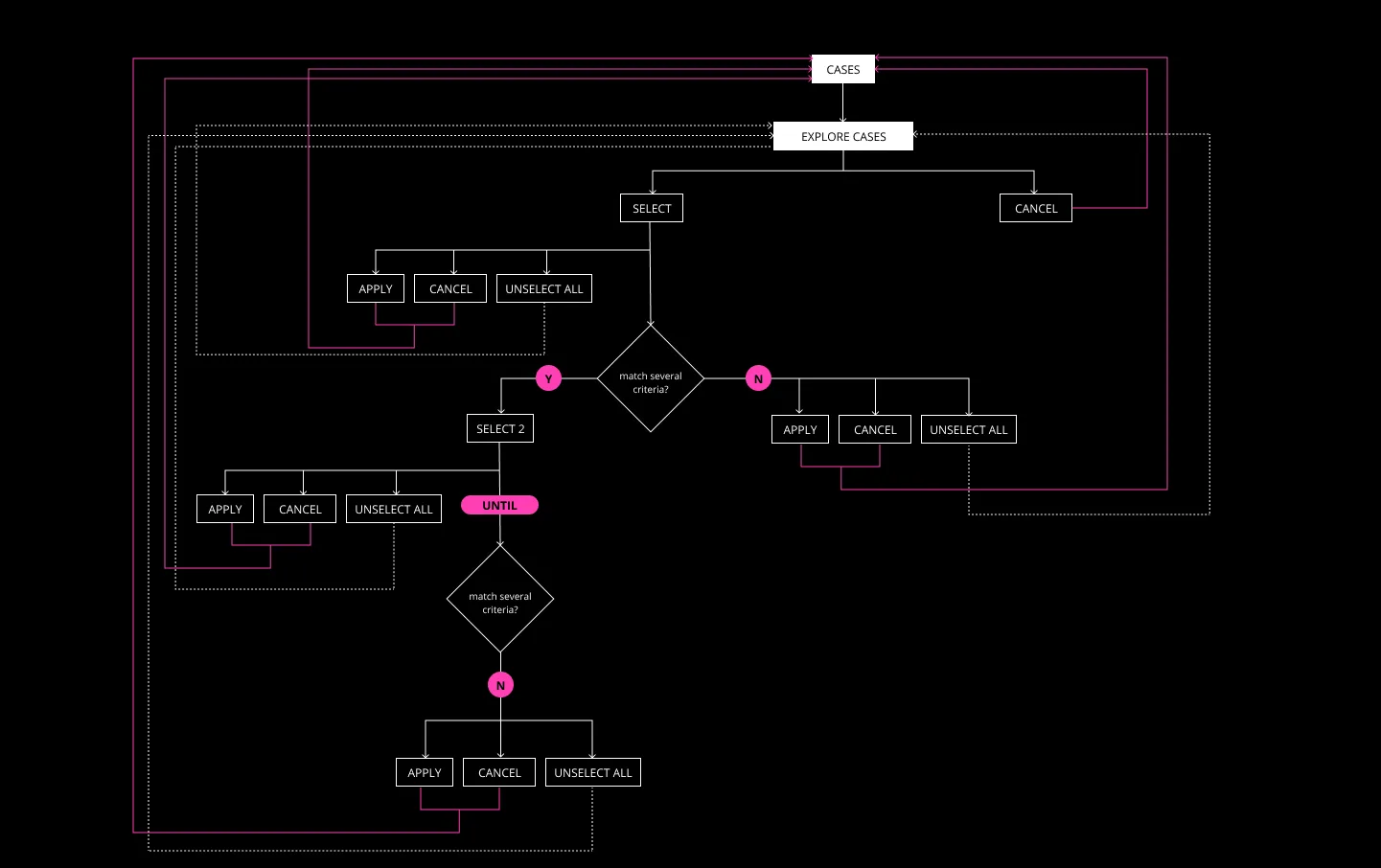 Enterprise portfolio navigation and interaction flow diagram.