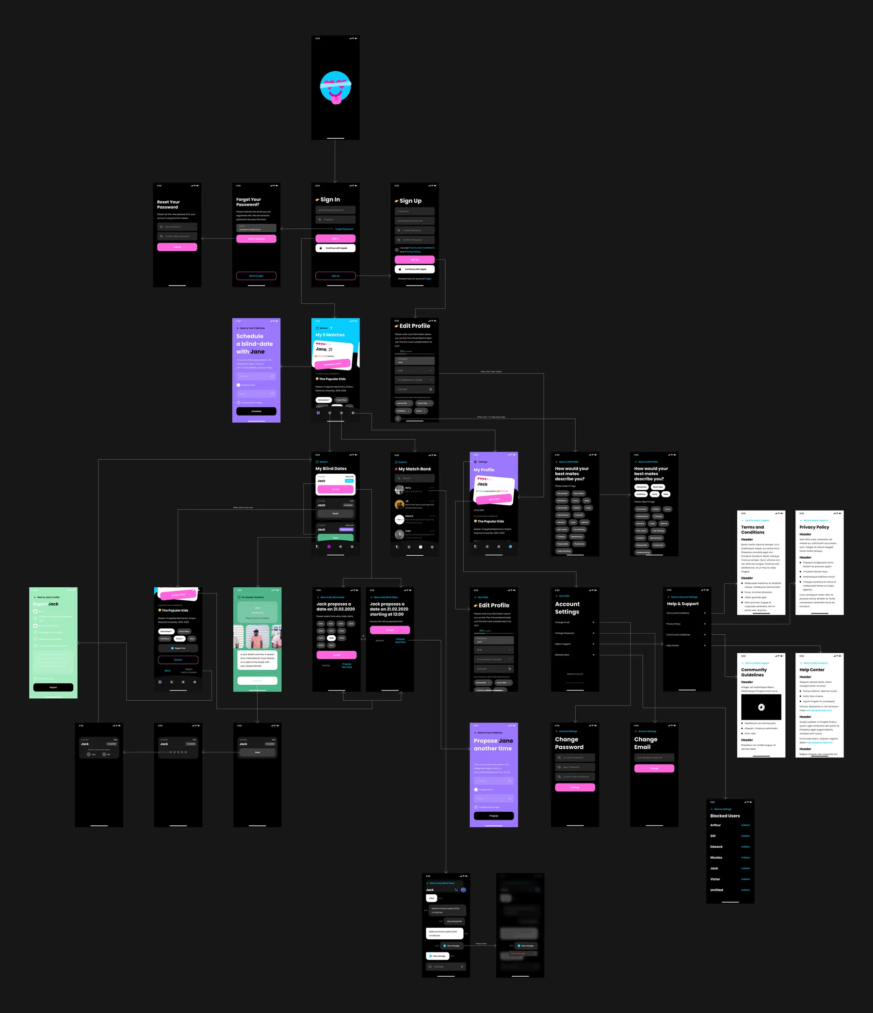 Dating app flow overview connecting onboarding, matching and conversation screens.